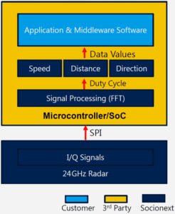 SocionextUS's tweet image. 24GHz RF radar & #imageprocessor w/ electronic image stabilization (EIS) at #InterDrone2016 bit.ly/2bSuobR