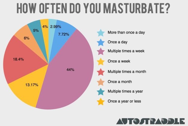 Vitafun On Twitter How Often Do You Masturbate Check