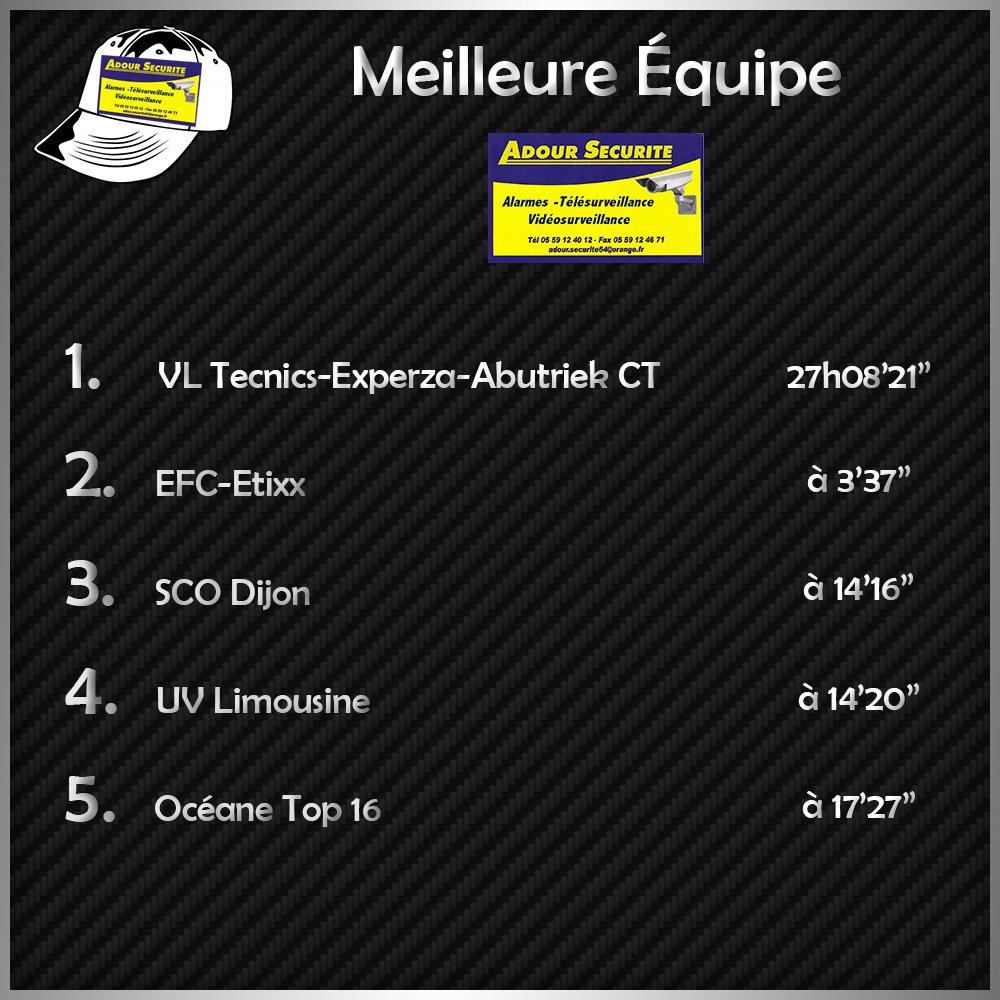 TPP_21's tweet photo. Peu de changement au niveau du clst par équipe #Adour_sécurité avec la victoire finale du @VLTCyclingTeam #TPP16 https://t.co/el8UHZcZt3