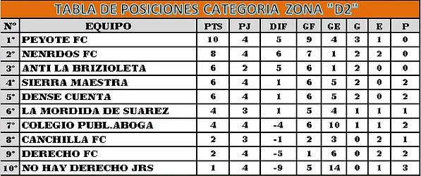 En su 4ta fecha el NHD Juniors pudo sumar su primer punto en el Torneo, No puede hacer pie todavía el verde.