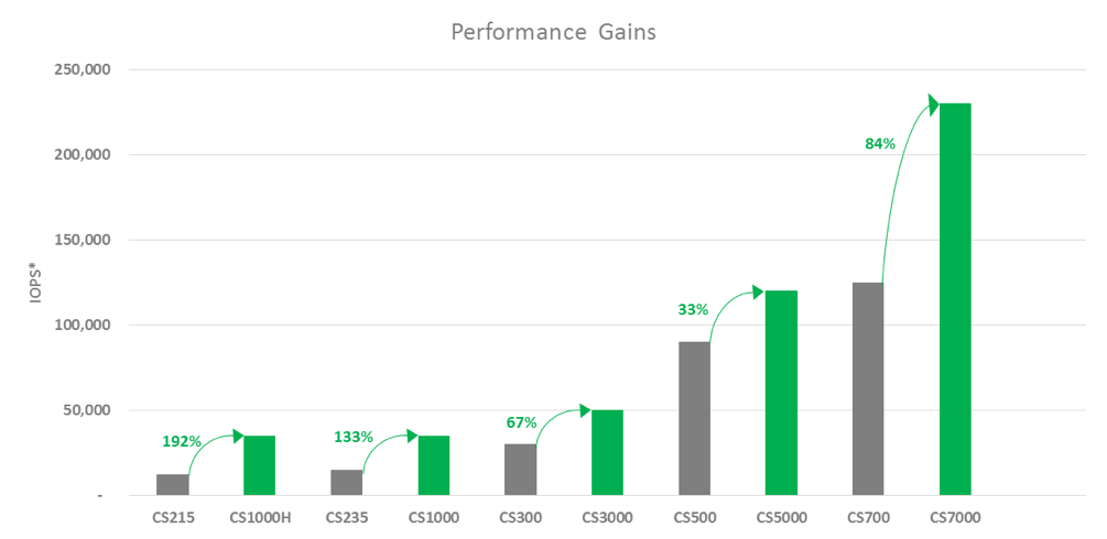 The new generation of Nimble Adaptive Flash arrays - the CS Thousand Series: spr.ly/6012B2n7r