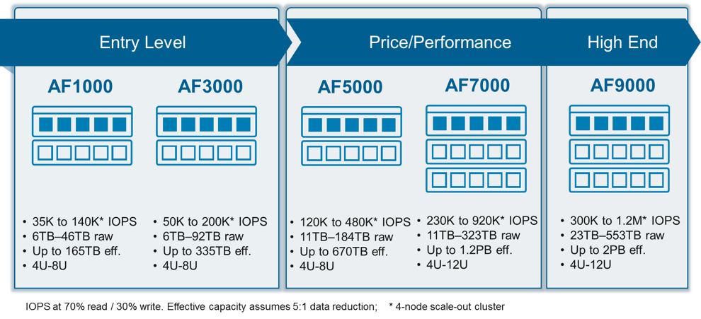 Introducing Nimble's new entry-level AF1000 - All Flash without compromise. spr.ly/6014B2n7e #FlashStorage