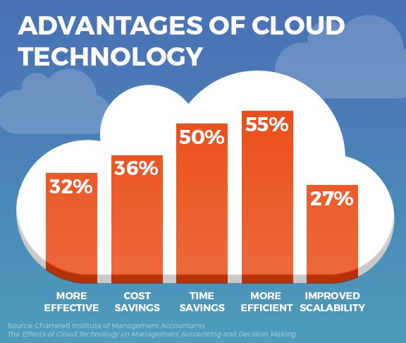 GregMLAI's tweet image. Learn why #cloud #accounting software is better for your #business. hubs.ly/H03-F6h0