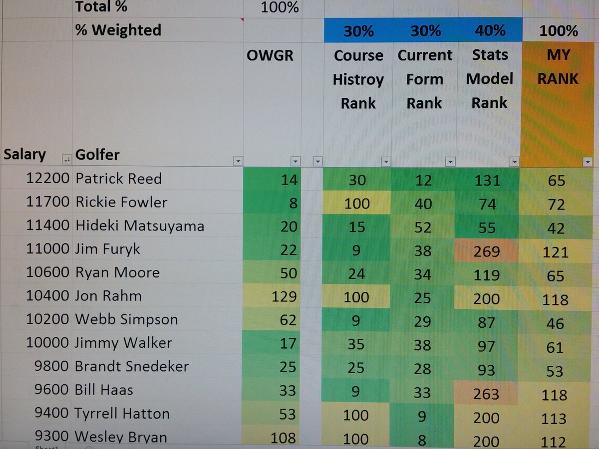 DFSJimmie's tweet image. @Draftshot @PhillBennetzen @DraftshotAsh 🔥🔥🔥 PGA CS/Tool Updated and easier to use now!!! #draftshot #pga #wyndham