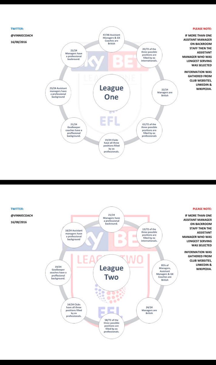 English Football League Clubs Manager, Ass Manager and GK Coach background information. Thoughts? <a href="/CoachingFamily/">The Coaching Family</a>
