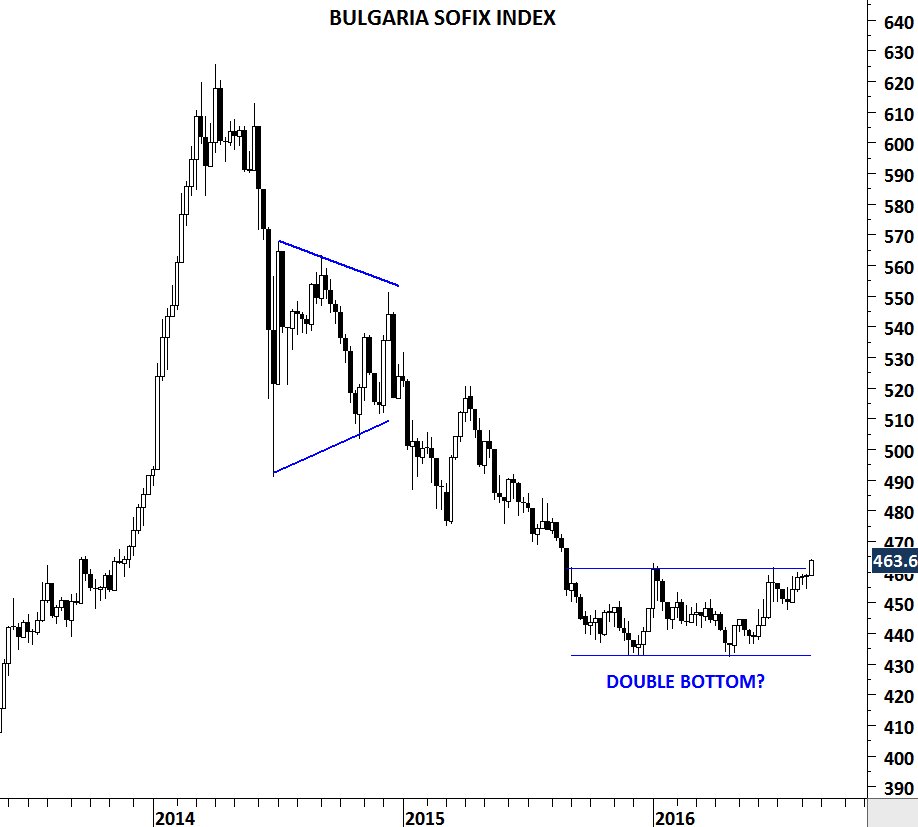 Sofix Chart