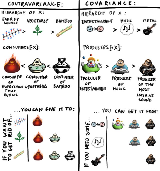 ScalaFriends's tweet photo. Cheat Codes for Contravariance and Covariance https://t.co/mLIGxZdFog https://t.co/24RRSvWRB8