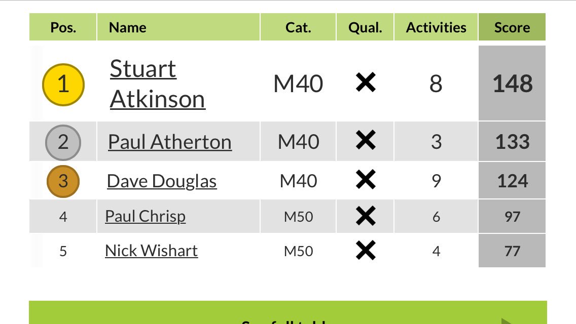 Great to see #SPODIUM coming into its own👌🏻 #running #trail #clubchampionships #hasslefree #kalenji