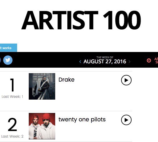 topupdating's tweet photo. twenty one pilots are #2 on Billboard's Artist 100 https://t.co/xmBjZ4Prir