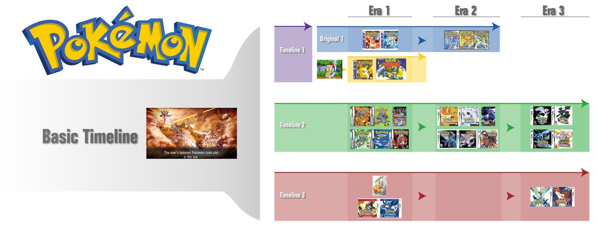Dominik Seiler My Pokemon Timeline Of The Main Games Chronology Time Nintendo Oras