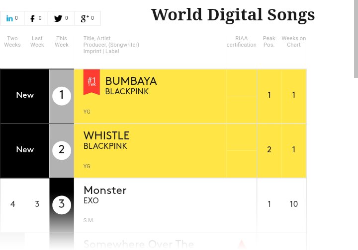 Digital Songs Chart