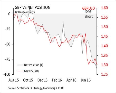 pinstripeCAP's tweet photo. Hedge funds have never been more bearish on the British pound #currency #crossborder https://t.co/uDs8l9rfg0 https://t.co/V7idDXm73Q