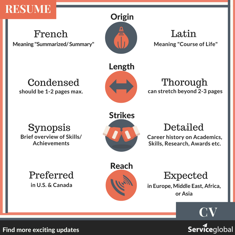 TalentEnablers's tweet photo. Employer- #WinMeOverIn4Words 
Candidate- #CV - #TooMuchInfo = #resume 
HIRED!
Know the Difference now. #TuesdayTip https://t.co/FKruVUr1Ba