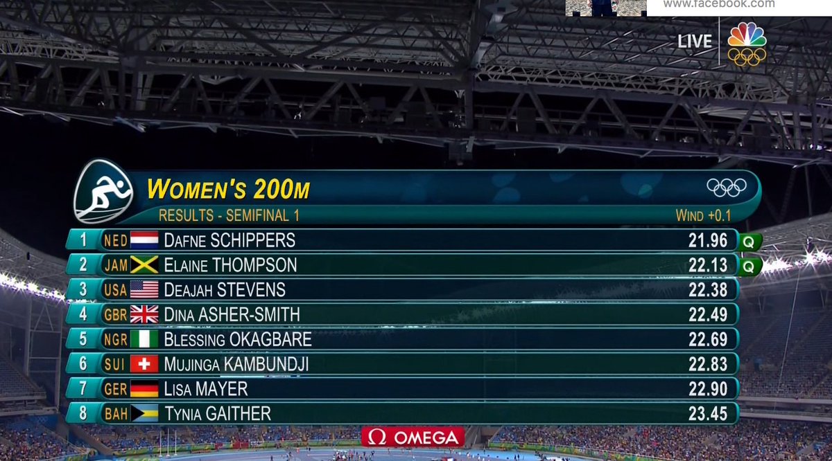 NBCOlympics's tweet photo. #NED's @dafneschippers is FAST 🔥

#Rio2016 https://t.co/MHCY3HVO5U