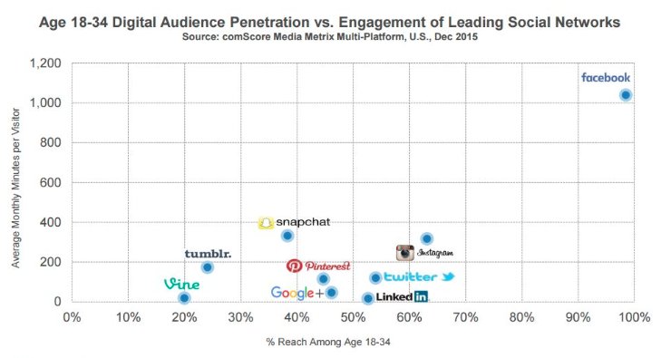 impetus_ecom's tweet photo. US data shows FB is the big daddy of Social Media when it comes to penetration &amp; engagement.. #accelerate https://t.co/bZDvhVq4TM