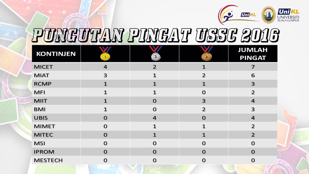 Twt_UniKLMIAT's tweet photo. "@zUmAziL Medal Tally KSSU 2016.
Congrats, tahniah atlit MIAT yang saling menyokong 🎀.

@Twt_UniKLMIAT 
#KSSU2016 https://t.co/57JMv460pb"