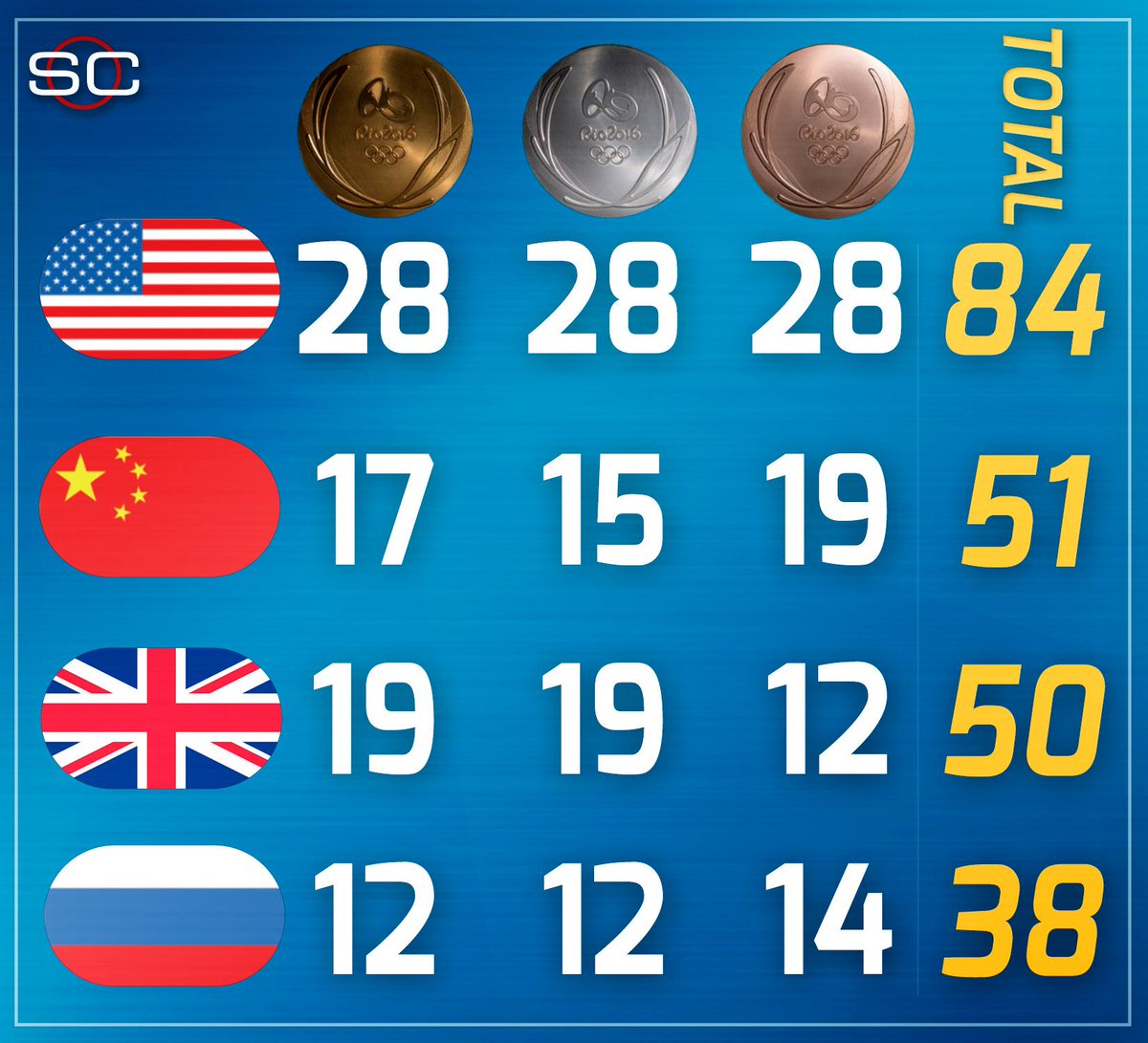 SportsCenter's tweet photo. Here is the updated medal count at the end of Tuesday's competition in #Rio2016. https://t.co/XENR3R7XM6