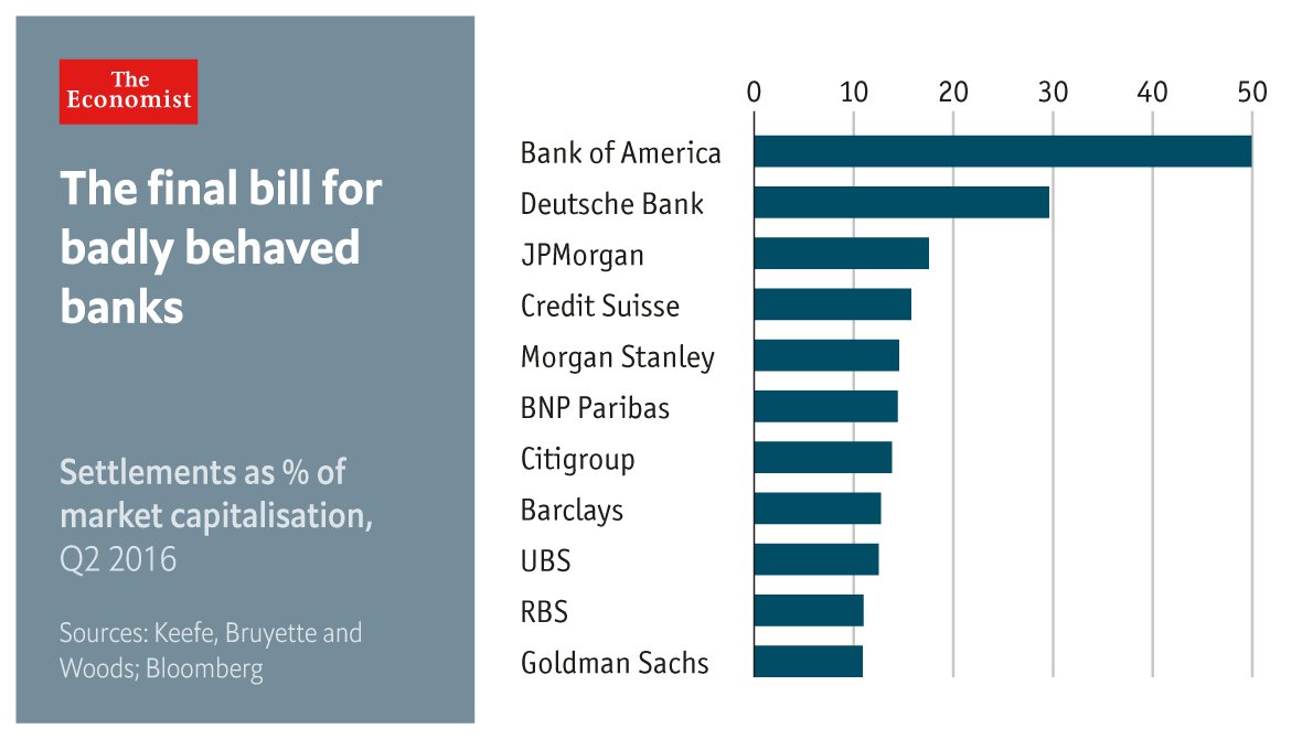TheEconomist's tweet image. Federal prosecutions of American financial firms were almost non-existent before 2008 econ.st/2aVOxBl