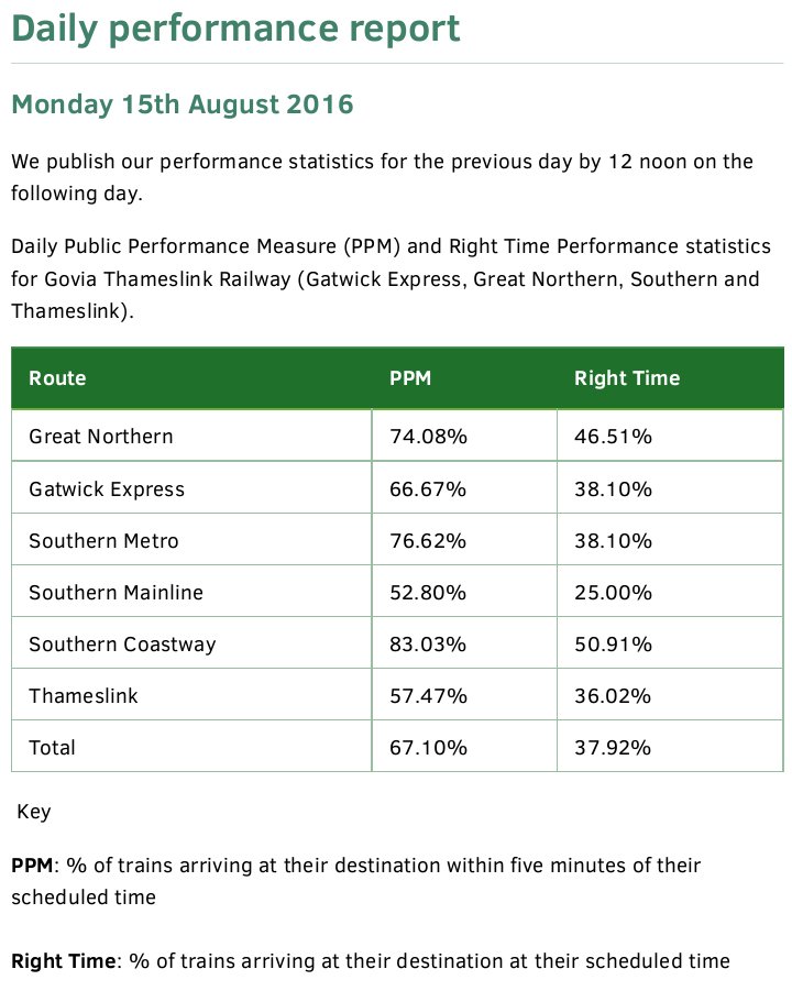 jonnymousepad's tweet photo. @PaulMaynardMP thinks fares should increase for service as bad as this #southernrail #failminister #southernfail https://t.co/un8e9mHfQD