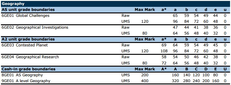 X 上的Jon Wolton：「Edexcel GCE AS/A level Geography grade boundaries 2016  #geographyteacher   / X