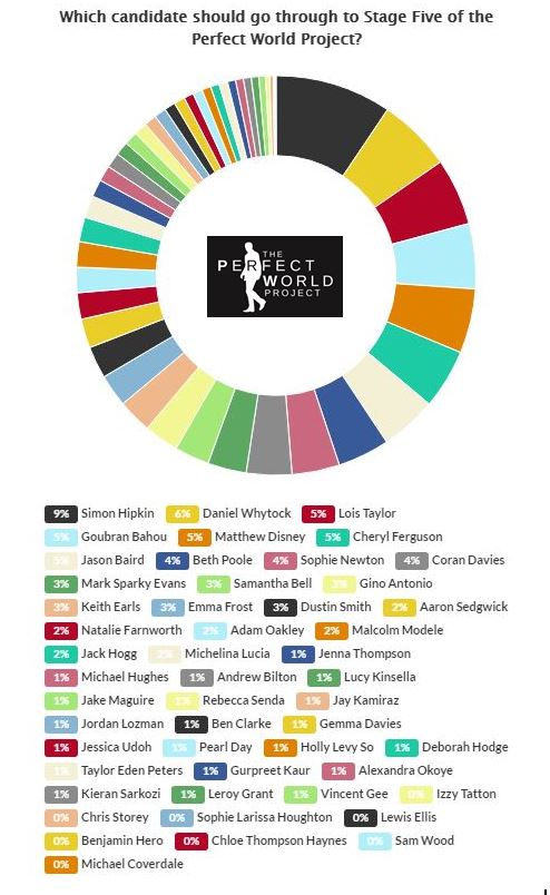 perfectworldtv's tweet photo. Good Morning Perfect Worlders!  Here is how the voting is looking right now - plenty of time to make a difference! https://t.co/OMB93u5lAM