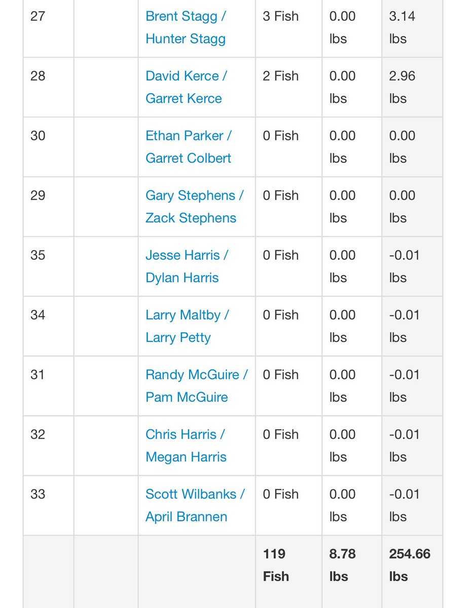 Results from Toho.  Huge thanks to <a href="/anglerhub/">anglerhub</a> <a href="/SpoolTekLures/">SpoolTek Lures</a> <a href="/FISHBUMstore/">FISHBUM Outfitters</a> <a href="/lazymanhooks/">No Name</a> <a href="/LiquidMayhem_/">Liquid Mayhem</a> <a href="/K2Coolers/">K2 Coolers</a>