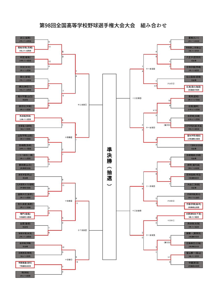 いよいよ甲子園もベスト8が決まりました✨
作新優勝目指して頑張ってください👏👏👏
#作新学院 #今井くん#作新
#甲子園 #高校野球
#応援する人RT