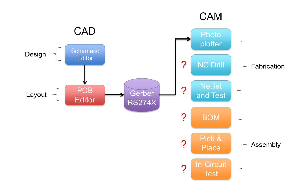 altium's tweet image. Are there any good alternatives to Gerber 274-X for PCB designers? ow.ly/9DuO303kmOX #PCBtips