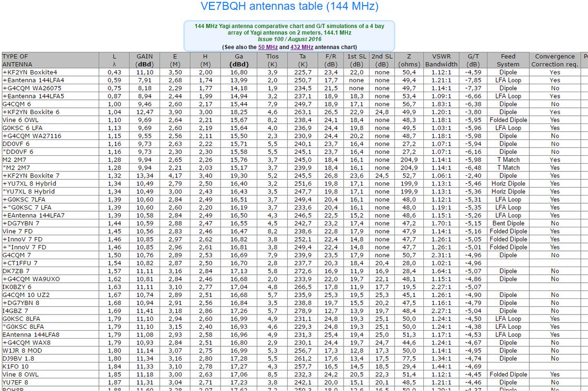 Antenna Comparison Chart