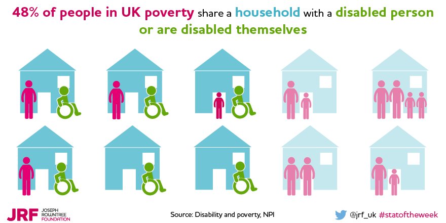 jrf_uk's tweet image. #statoftheweek 48% of people in #ukpoverty live with a disabled person or are disabled: bit.ly/2bmOE6P