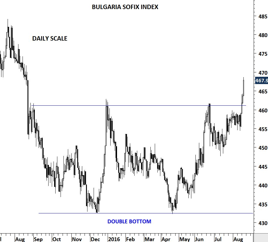 Sofix Chart