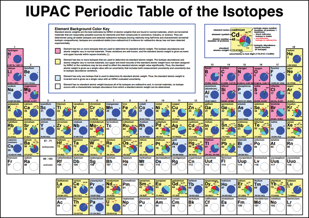 opcw scitech on twitter read the opcw sab isotopic label report periodic table images of periodic table with atomic mass - Periodic Table With Atomic Mass And Isotopes opcw scitech on twitter read the opcw sab isotopic label report periodic table images of periodic table with atomic mass - Periodic Table With Atomic Mass And Isotopes