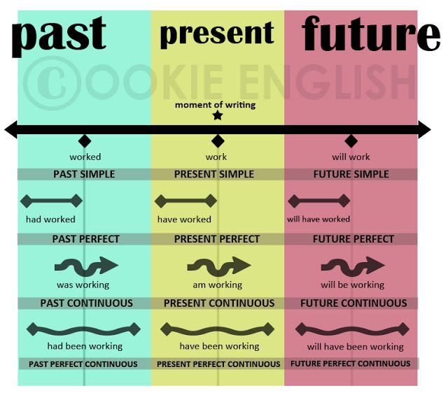 أفضل صوره قد تختصر معظم قواعد #اللغه_الانجليزيه #learnenglish #ترجمة #تعلم_الانجليزية #Grammar