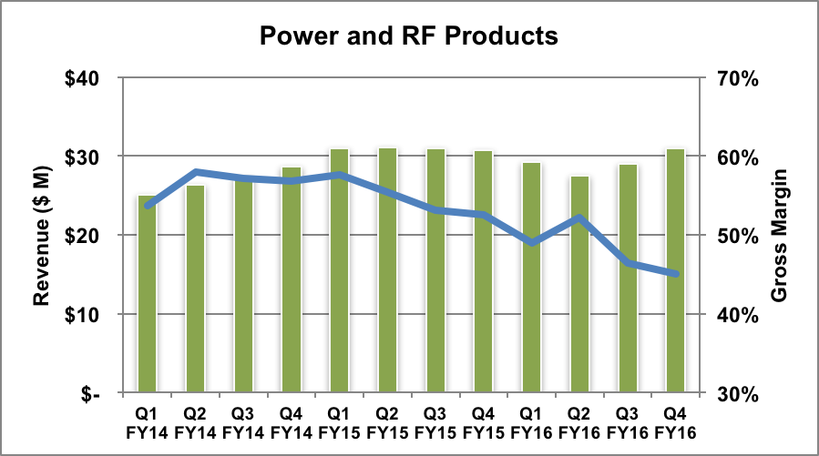 Cree Power and RF Products financial trends.