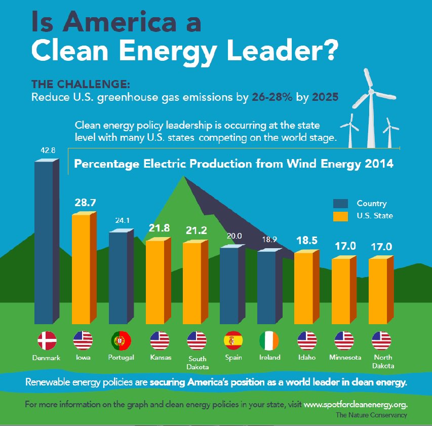 Lead, Follow or Get Out of The Way - @LynnScarlett1 on US #cleanenergy bit.ly/LeadFollow via <a href="/TriplePundit/">TriplePundit</a>