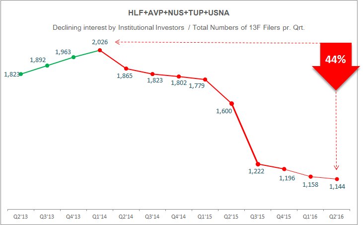 MLMMOS's tweet photo. $HLF $AVP $NUS $TUP $USANA Declining interest by Institutional Investors / Totals of 13F Filers pr. Qrt./ #MLMsters https://t.co/tougnNIBYy