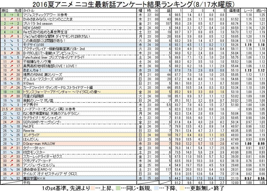 ぬひけ 16夏アニメ ニコ生最新話アンケート結果ランキング 8 17水曜版 Nicoch 水曜更新分 Dgrayman あまんちゅ モブサイコ100 Masouhh 数値はdグレだけ 順位はあまんちゅだけ上がったか T Co Lhxewuu9nk Twitter