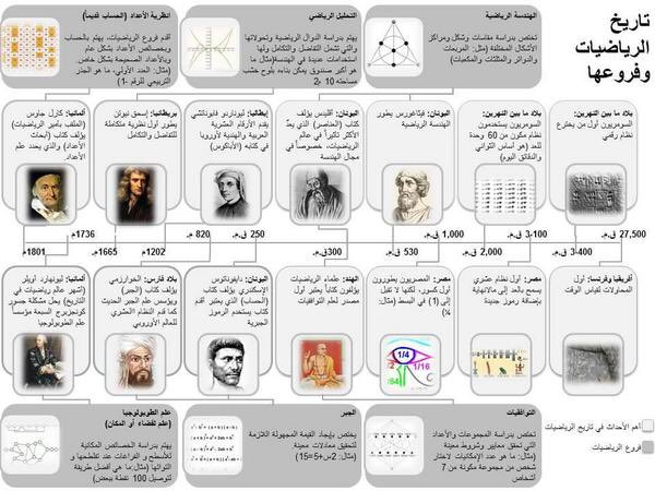 Simple_math5's tweet image. تاريخ الرياضيات 📕📐