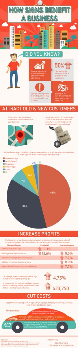 AlbertaSigns's tweet image. how #yycsigns benefit a business bit.ly/2bkLMVw  #yegsigns #banners