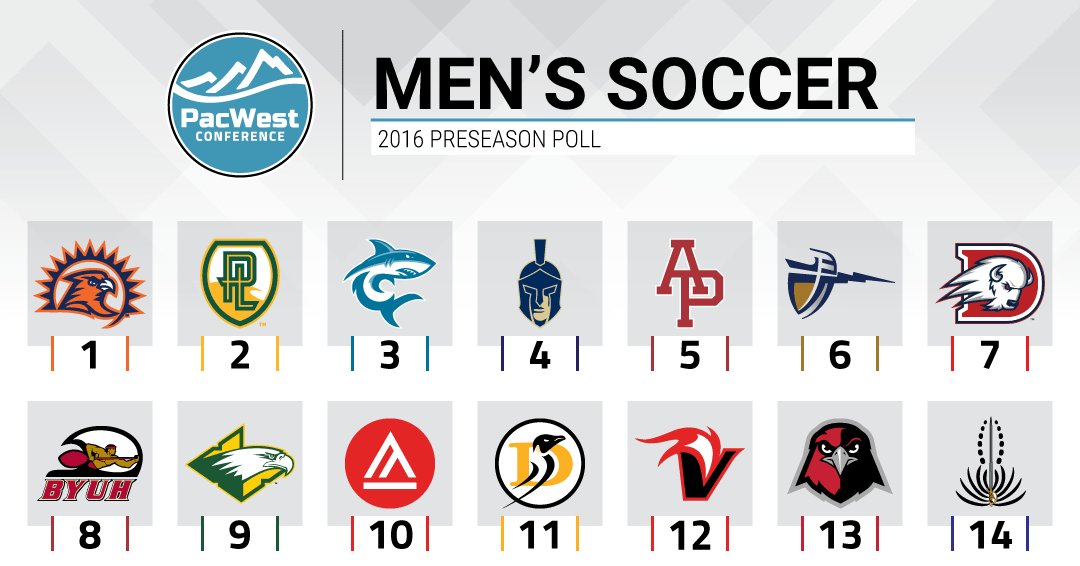 ThePacWest's tweet photo. MSOC: @fpusunbirds picked to repeat as #PacWestMSOC champs 
Full Poll: https://t.co/xePnsJHGaR https://t.co/ORbW792fTn