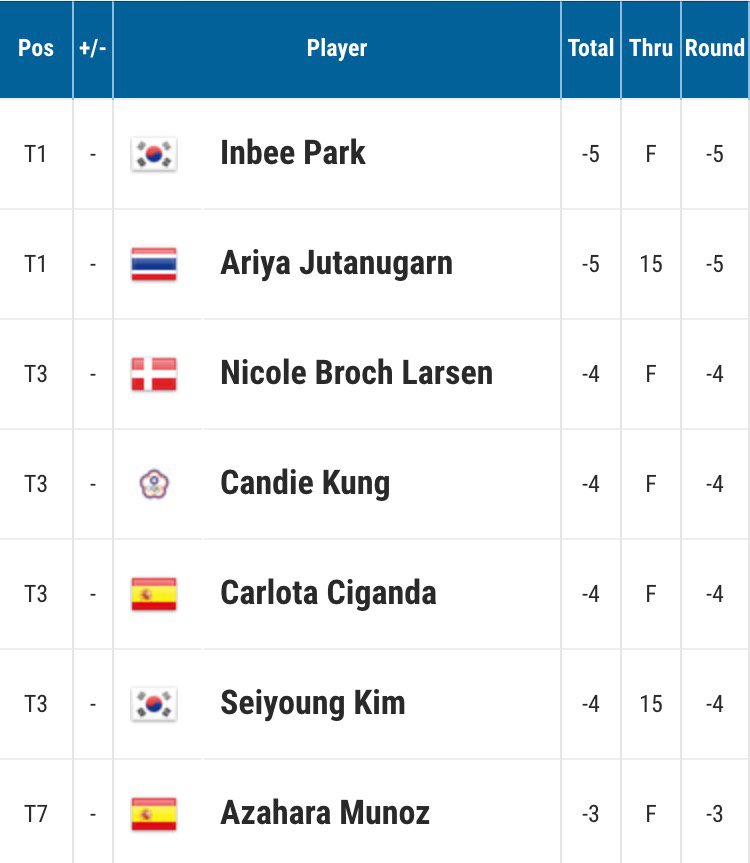MaggieEmmons's tweet photo. #VamosDevils @carlotagolf & @AzaharaGOLF in top-10 for #Spain after R1 in #Rio2016 @SunDevilGolf https://t.co/RU4M7J9aC7