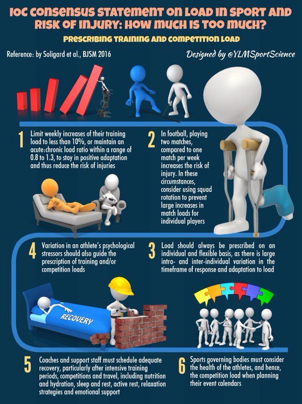 docandrewmurray's tweet image. Risk of injury and how much to train/ load. BRILLIANT @YLMSportScience @BJSM_BMJ bjsm.bmj.com/content/50/17/…