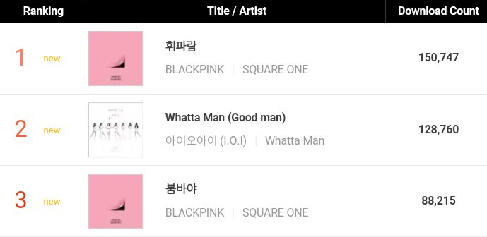 Blackpink Charts