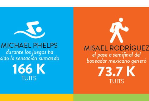 laaficion's tweet photo. #LaAficiónEnRío: Michael Phelps se lleva el #oro en menciones de Twitter 😎 https://t.co/ceXE9jBelM https://t.co/lHniBWW079