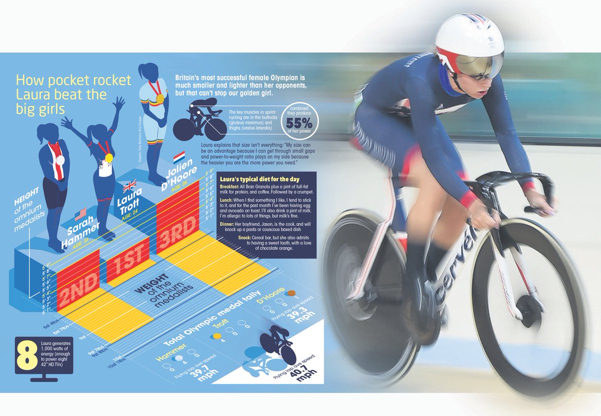 TonyBrannon's tweet photo. An absolute pleasure doing this infographic today @LauraTrott31 and congratulations lass #sungraphics https://t.co/i869zAqeab