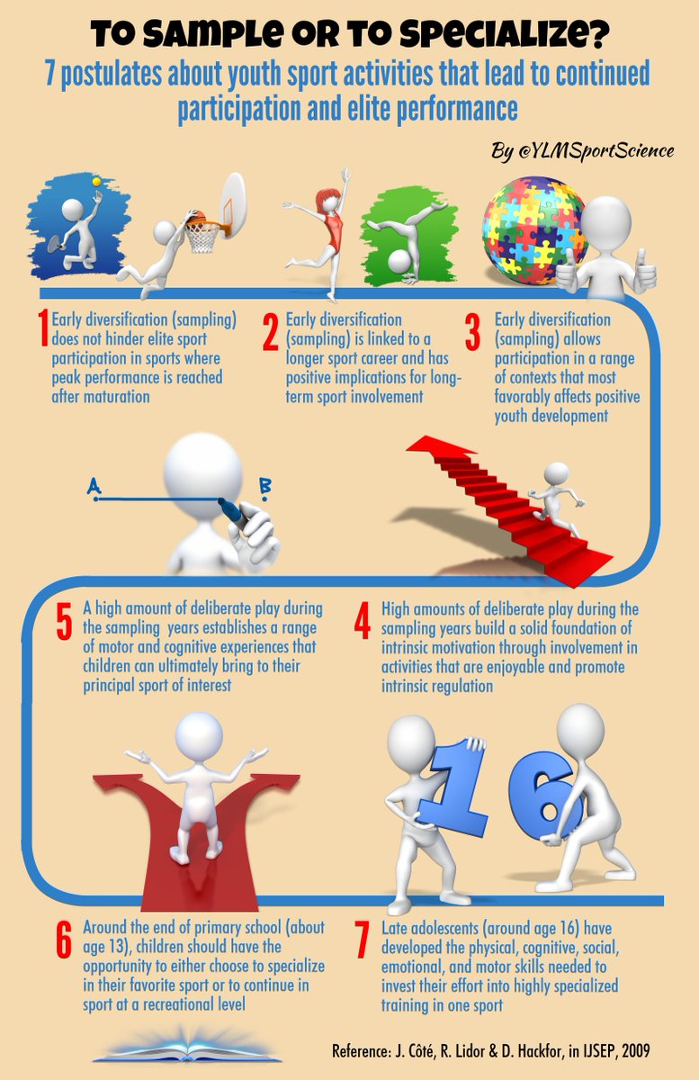 YLMSportScience's tweet photo. ⚽️️🎾🏀 To sample or to specialize? 👉 7 postulates about youth sport activities that lead to elite performance 🚴🏊🏆⛳️ https://t.co/Z3gybTmvj7