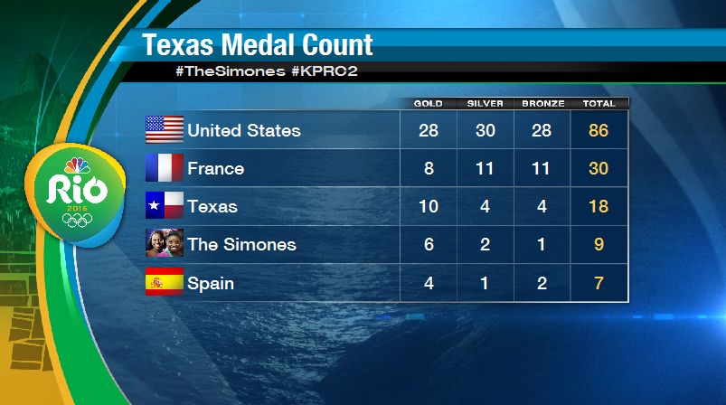 KPRC2's tweet photo. Our updated #Texas medal count, adding #TheSimones to the mix, y'all! @Simone_Biles @simone_manuel @ZacEfron @JJWatt https://t.co/3PHsC1NaDg