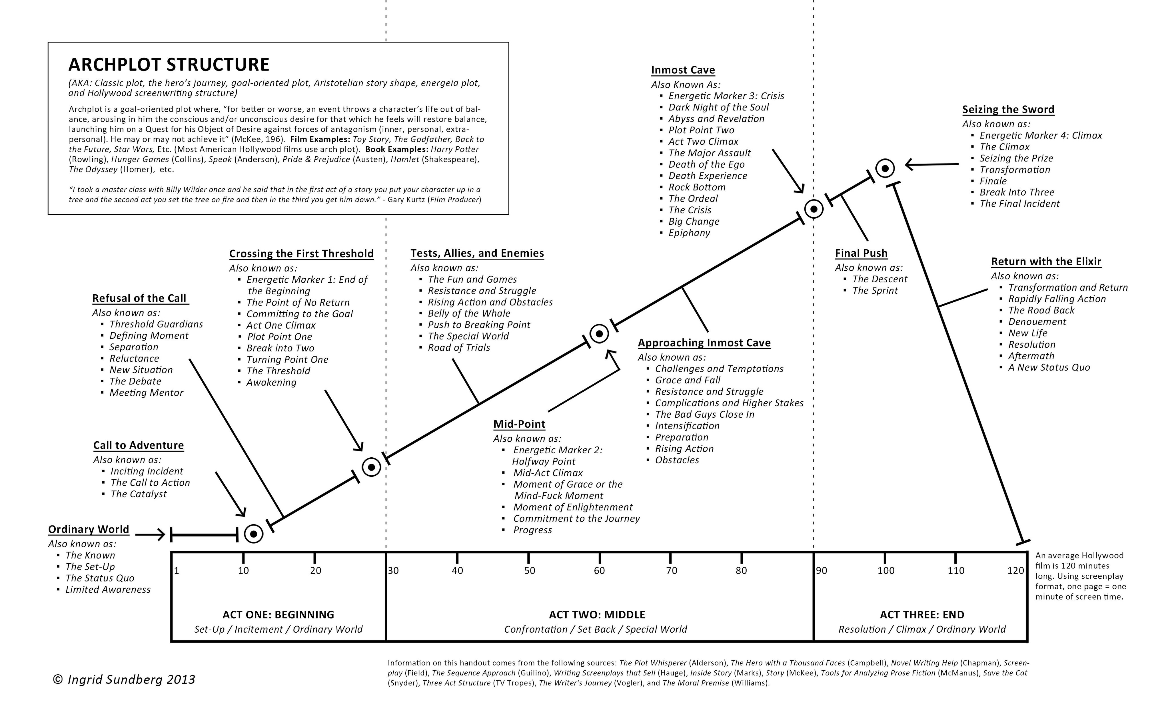 Joanna (J.F.) Penn on X: &ldquo;What is Arch Plot and Classic Design 