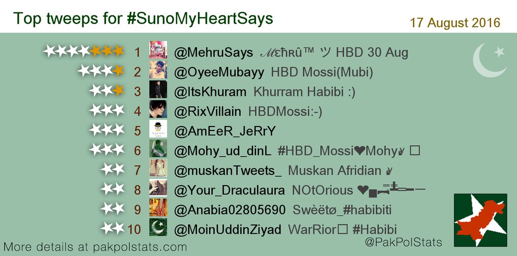 PakPolStats's tweet photo. Top tweeps for #SunoMyHeartSays:
1 @MehruSays
2 @OyeeMubayy
3 @ItsKhuram
4 @RixVillain
5 @AmEeR_JeRrY https://t.co/TXOxJydvVQ
