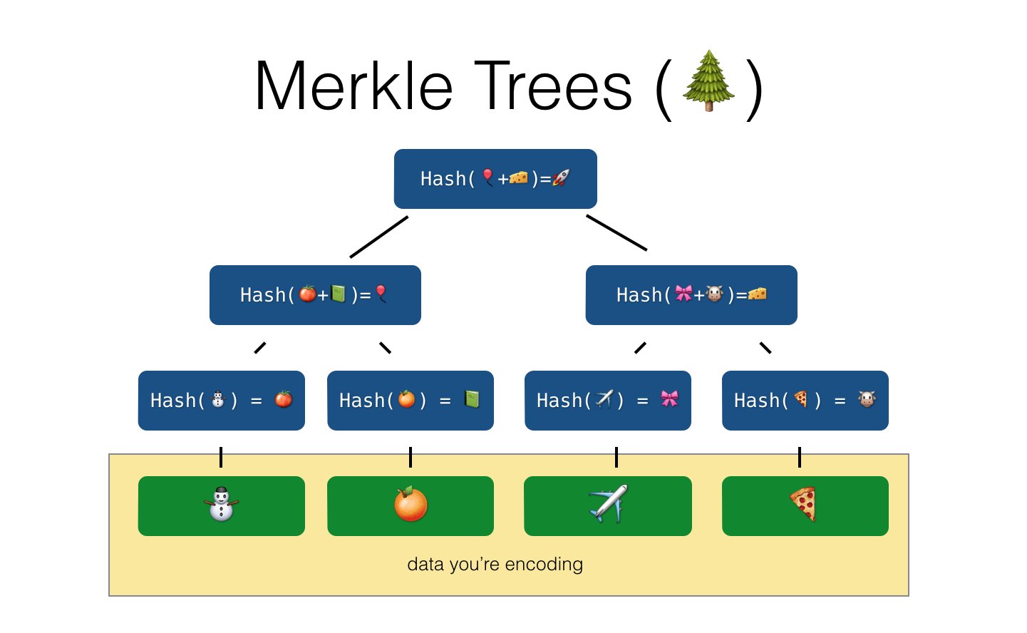 Tess Rinearson on Twitter "just some merkle treemoji https//t.co